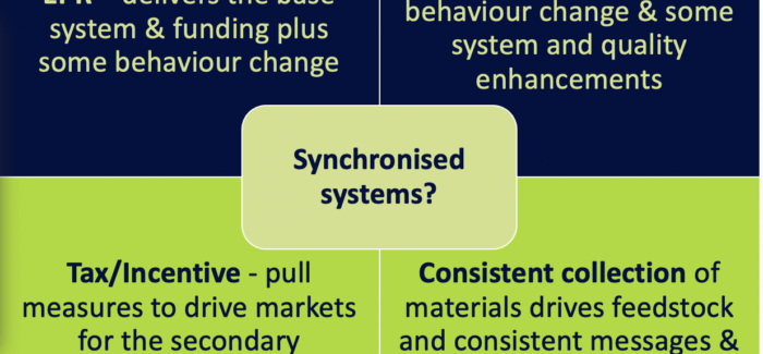 An image that is divided into 5 boxes. The middle box reads Synchronised systems. The top left box reads EPR, the top right reads DRS, the bottom left reads Tax/ Incentive, and the bottom right reads Consistent collection