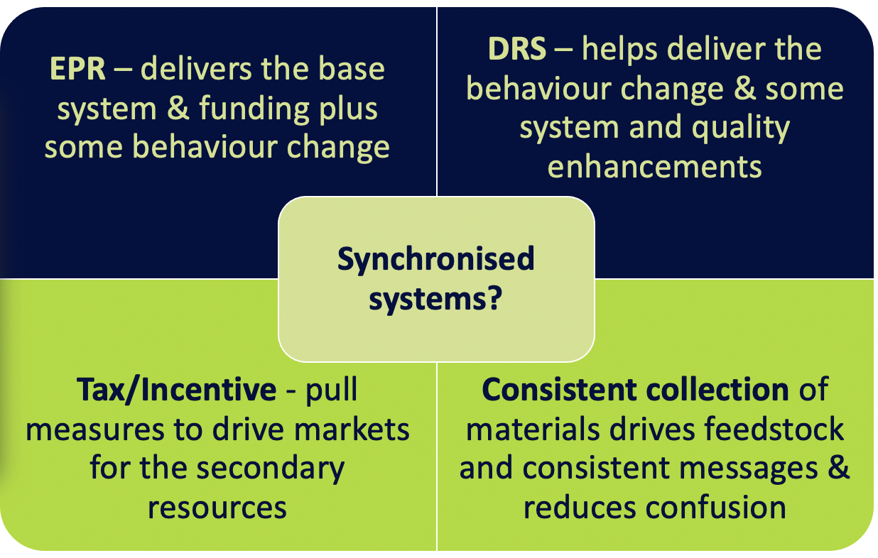 An image that is divided into 5 boxes. The middle box reads "Synchronised systems". The top left box reads EPR, the top right reads DRS, the bottom left reads Tax/ Incentive, and the bottom right reads Consistent collection